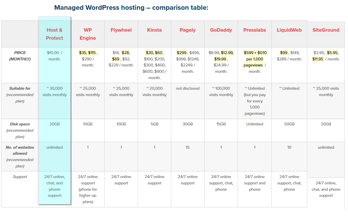 Best Managed WordPress Hosting 2020 Prices, Comparison