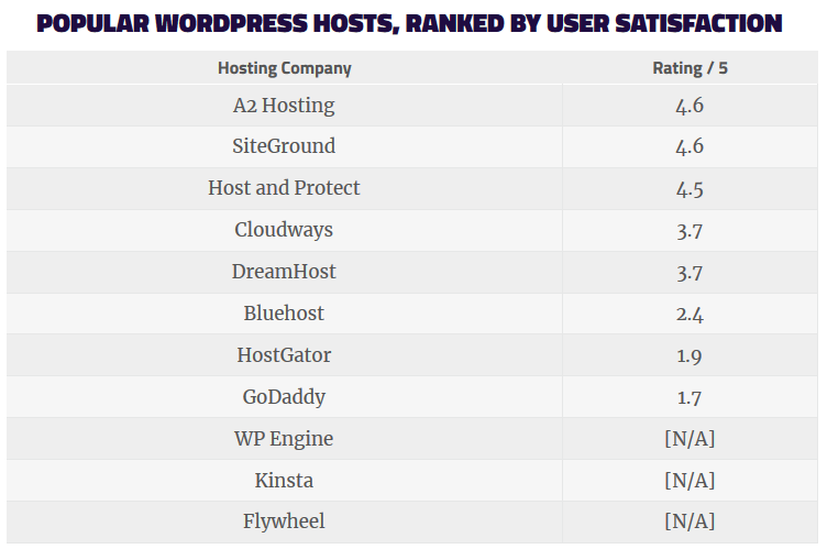 Best WordPress Hosting of 2020