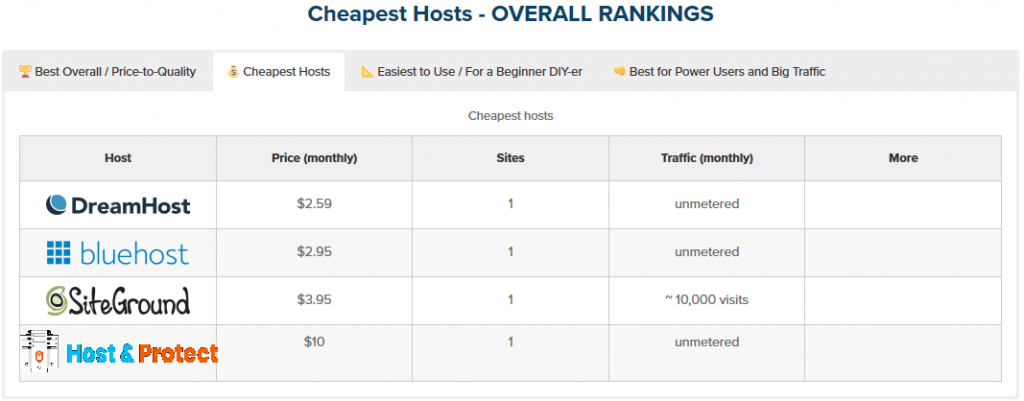 Best WordPress Hosting services in 2020 cheapest