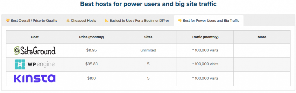 Best WordPress Hosts for big sites Compared