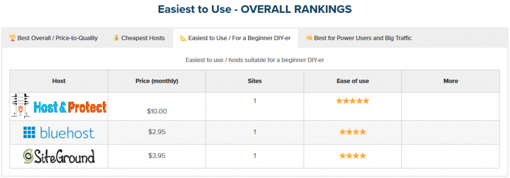 Easy to use WordPress Hosting Providers 2020 Comparision