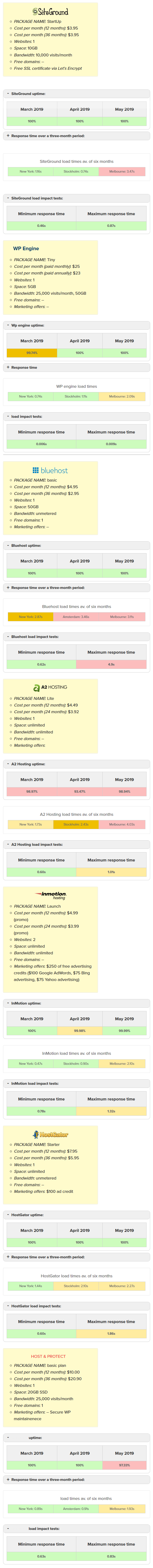 How to choose Top WordPress Hosting Providers 2020