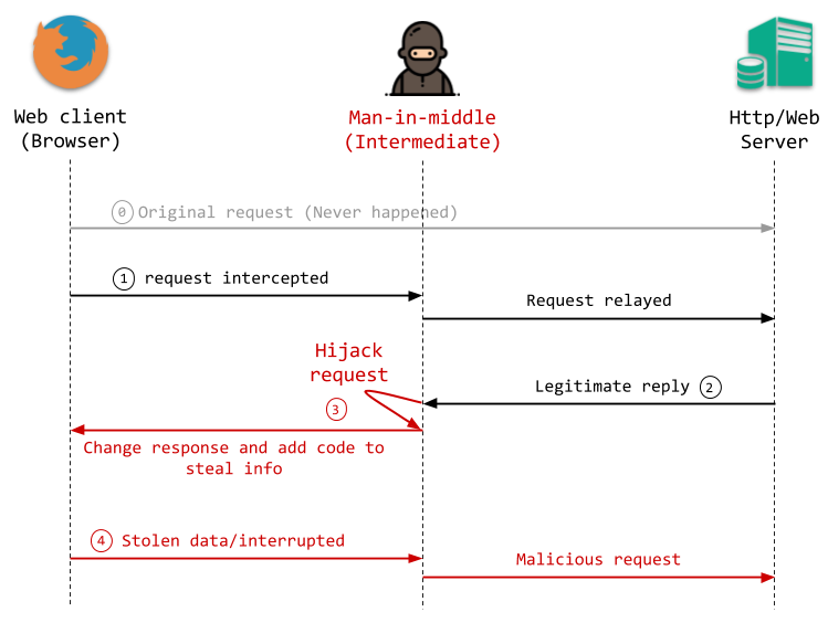 Cookie Stealing WordPress