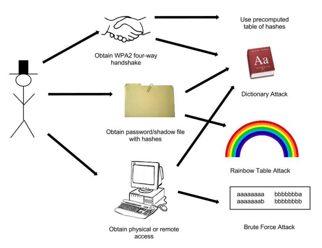 password cracking techniques used by hackers