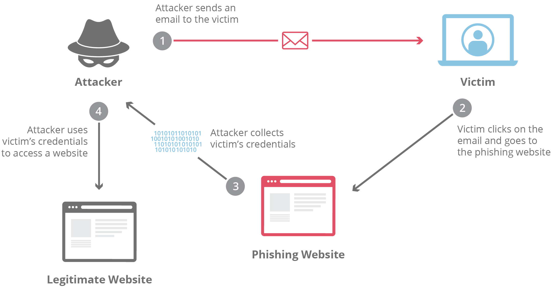 wordpress phishing attack