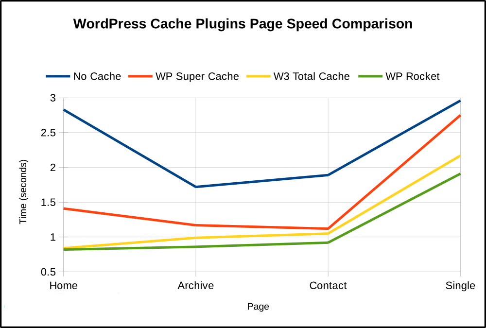 performance of WP Super Cache